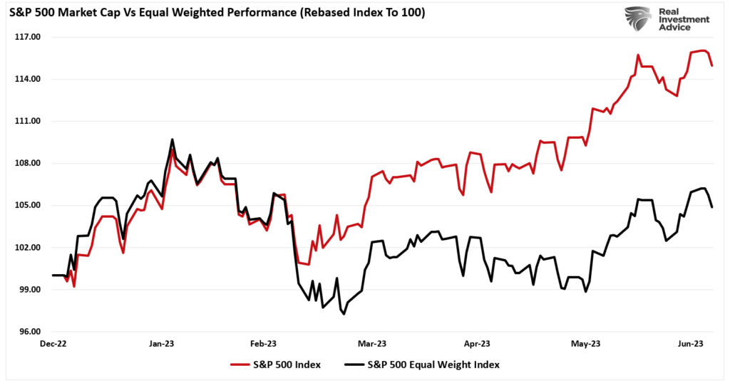 S&P 500 market weight vs equal weight performance