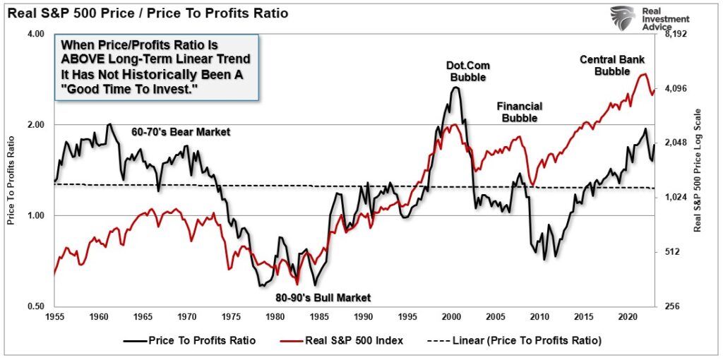 Real S&P 500 Price vs Price To Profits Ratio with data from 1955 to 2020. 