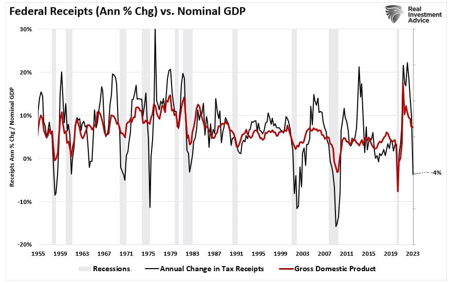 Federal Receipts vs GDP - annual change