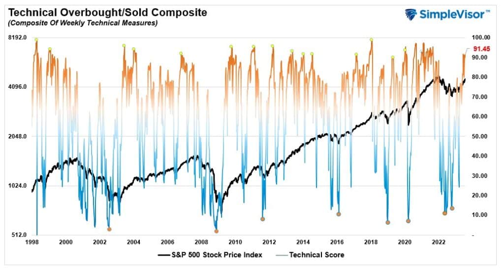 Graph by SimpleVisor showing "Technical Overbought/Sold Composite" with data from 1998 to 2022. 
