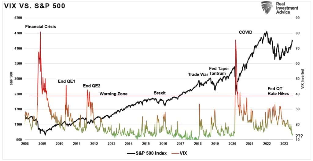 VIX index vs the stock market.