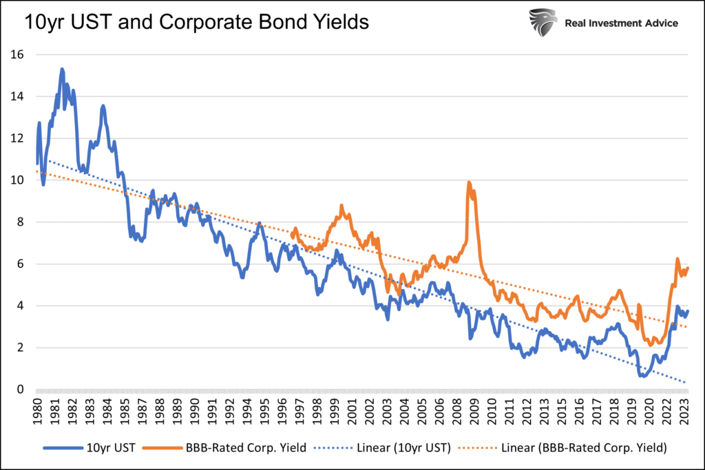corporate bond yields interest rates