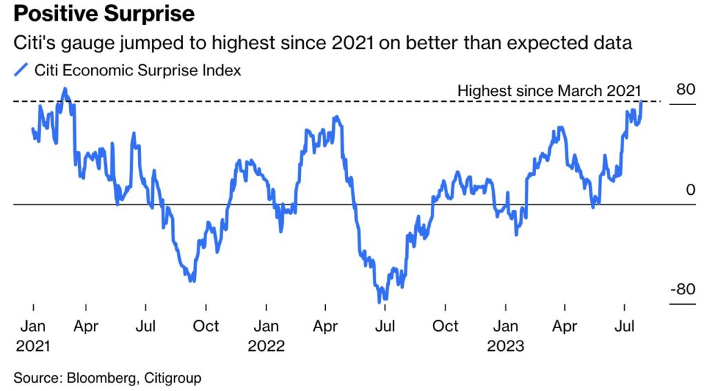Graph showing citi economic surprise index economy with data from January 2021 to July 2023. 