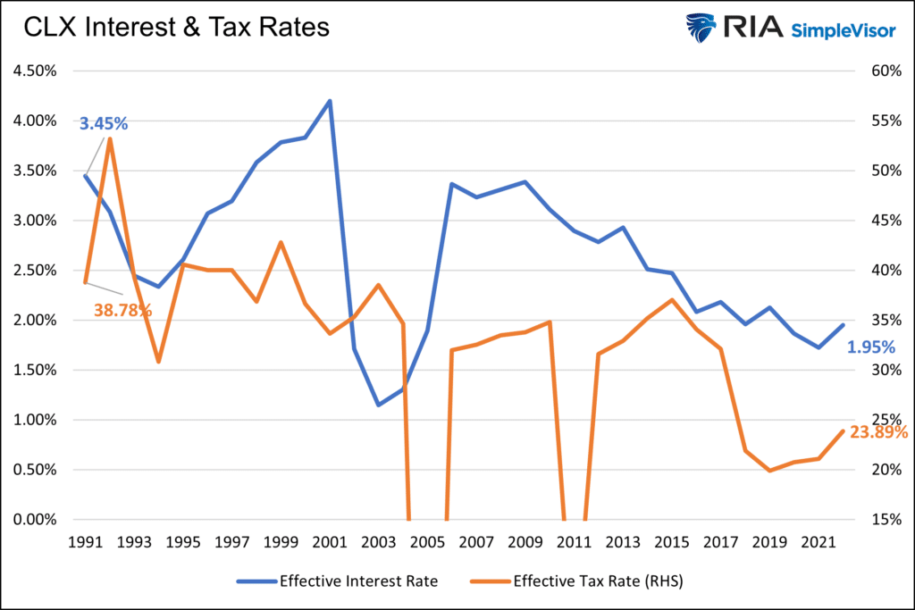 clx interest rates and tax rates