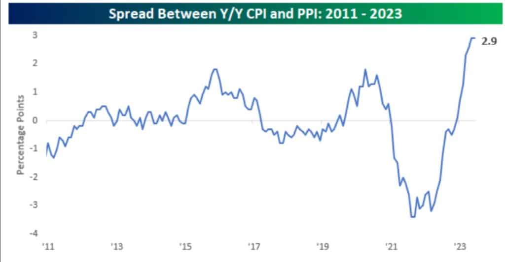 cpi vs ppi inflation