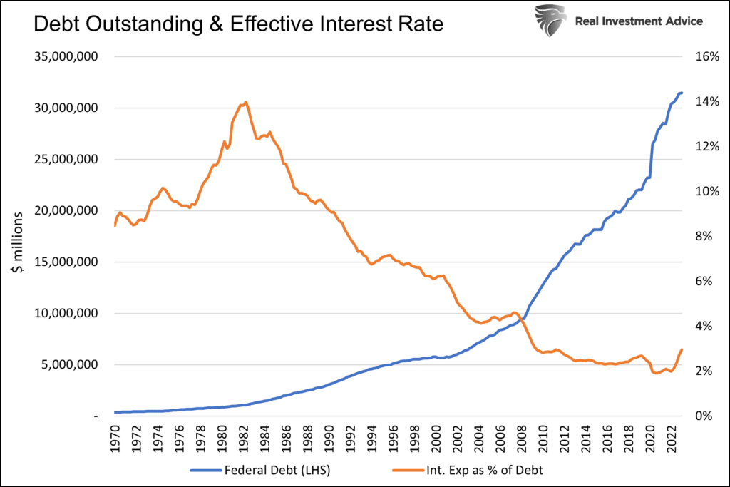 Graph of government debt and interest expense with data from 1970 to 2022. 