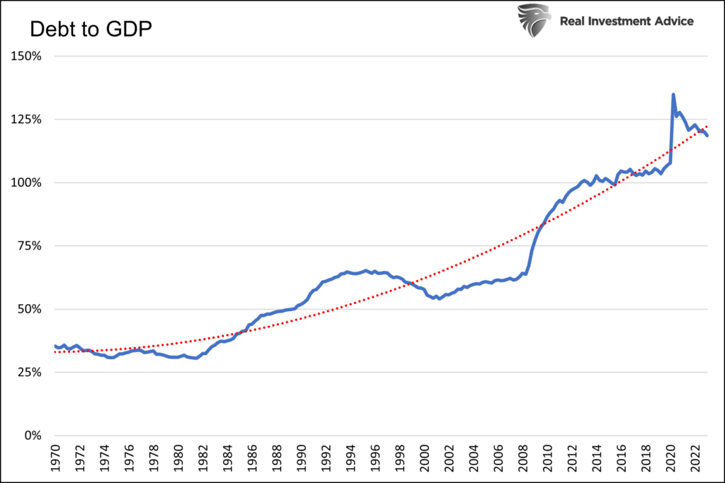 graph of debt to gdp ratio with data from 1970 to 2022. 
