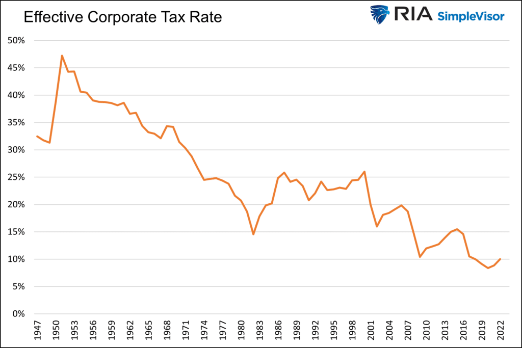 effective corporate tax rates