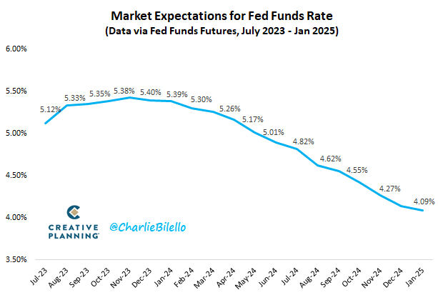Graph showing "Market Expectations for Fed Funds Rate" with data from July 2023 to January 2025.