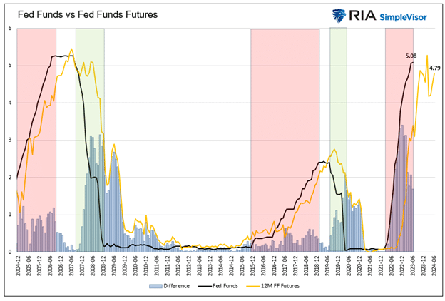 fed fund futures expecations