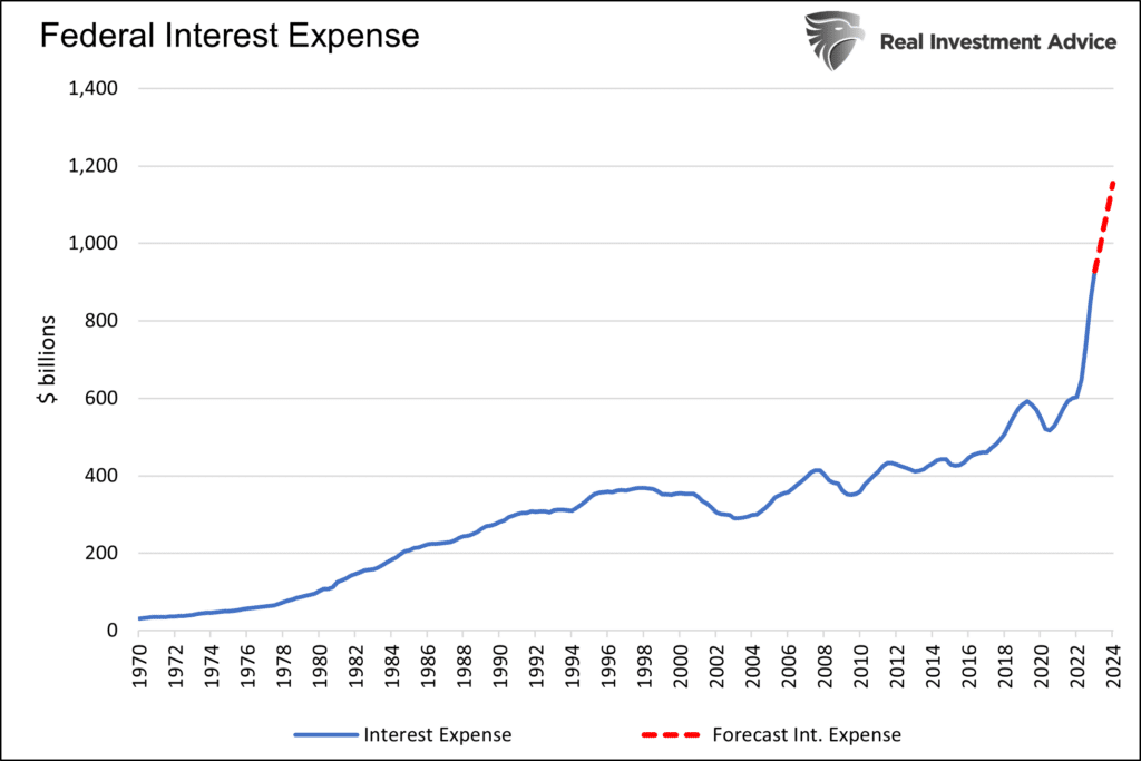 Graph of federal interest expense with data from 1970 to 2024. 