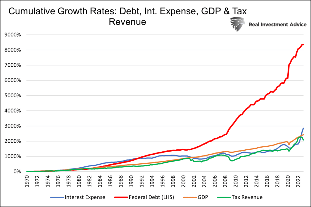 Graph of government debt vs interest expense, gdp and tax revenue with data from 1970 to 2022. 