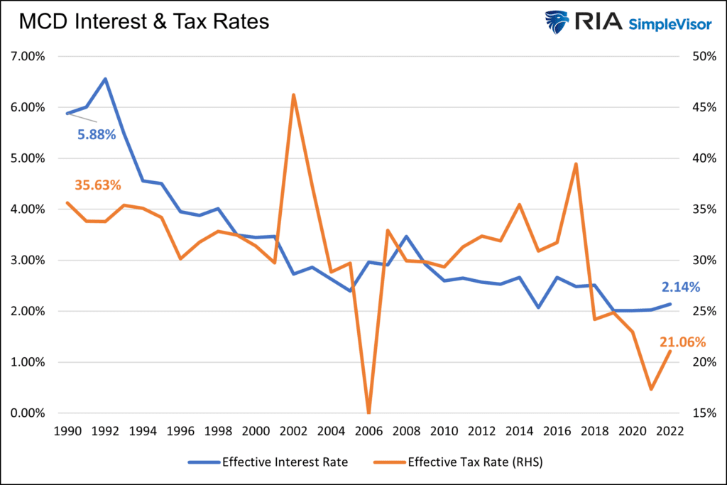 mcd interest rates and tax rates