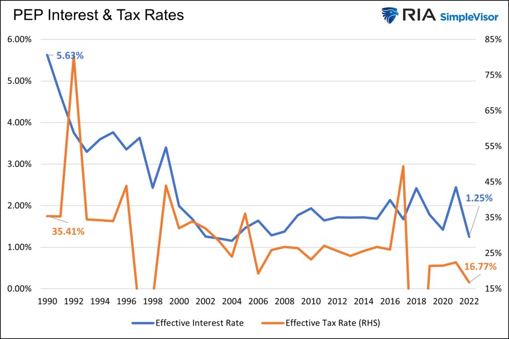 pep interest rates and tax rates