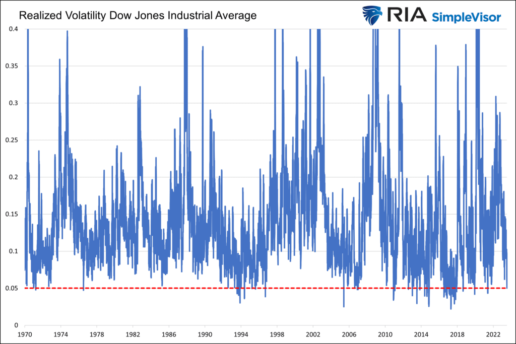Graph showing "Realized Volatility Dow Jones Industrial Average" with data from 1970 to 2022.
