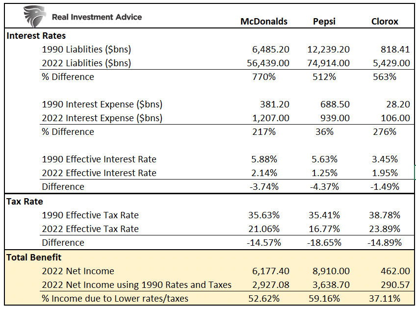 MCD, PEP, CLX table comparing net income against tax and rate benefits