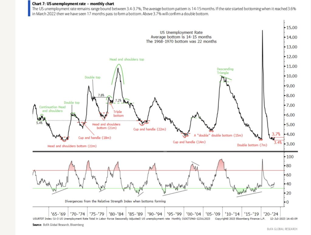 unemployment rate technical analysis