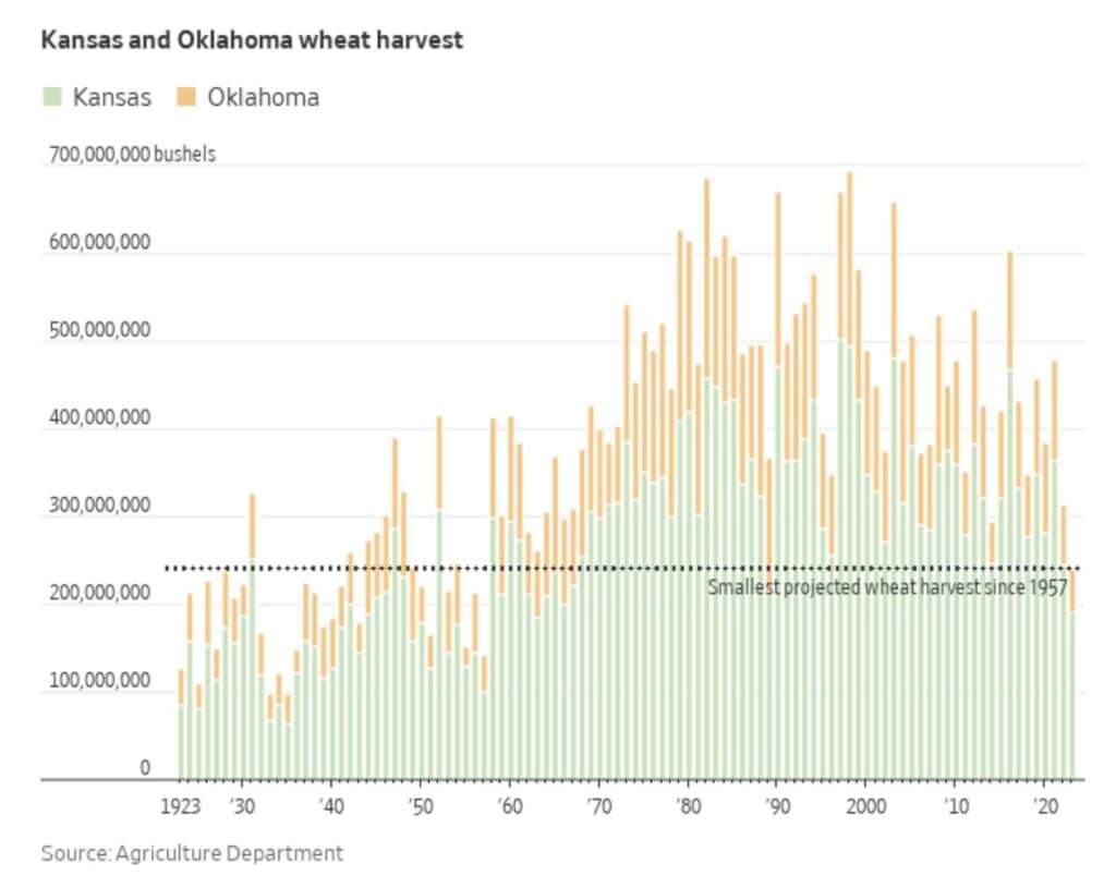 wheat harvest kansas oklahoma