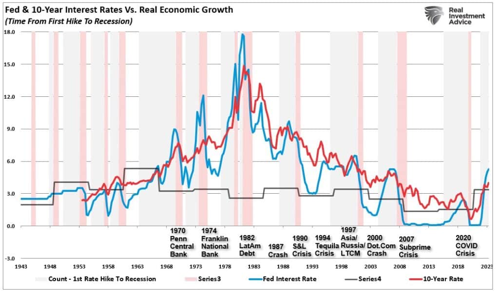 Fed & 10-Year Interest Rates Vs. Real Economic Growth with data from 1943 to 2023. 