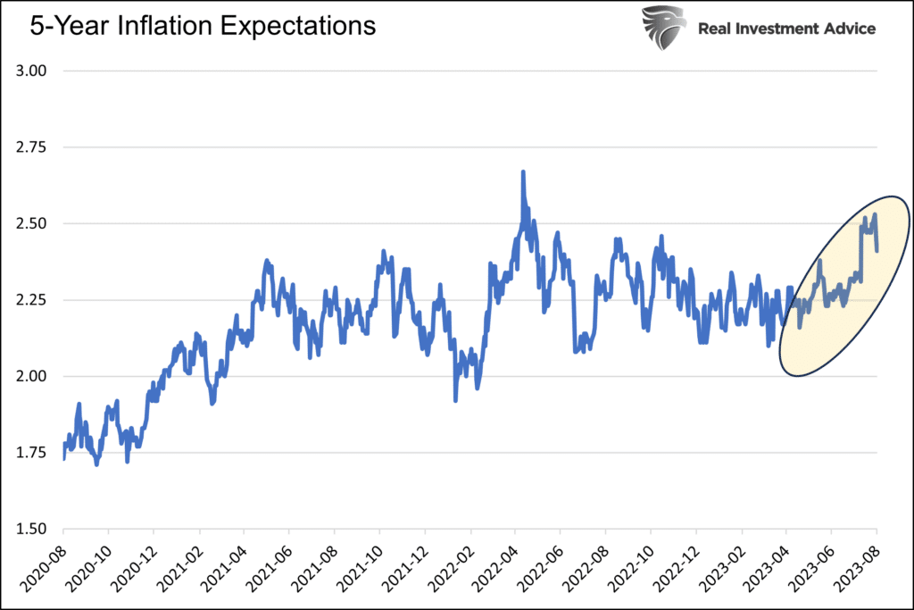 5-Year Inflation Expectations with data from 2020-08 to 2023-08. 