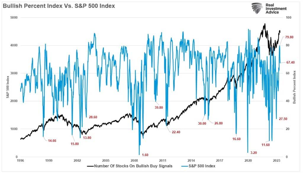 Bullish Percent Index Vs. S&P 500 Index with data from 1996 to 2023. 