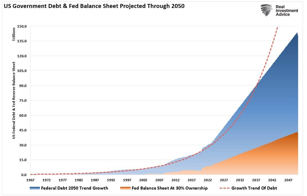 US Debt and Fed Balance Sheet projected through 2050.