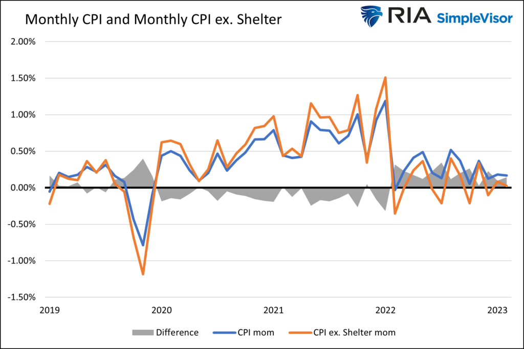 Monthly CPI and Monthly CPI ex. Shelter with data from 2019 to 2023. 