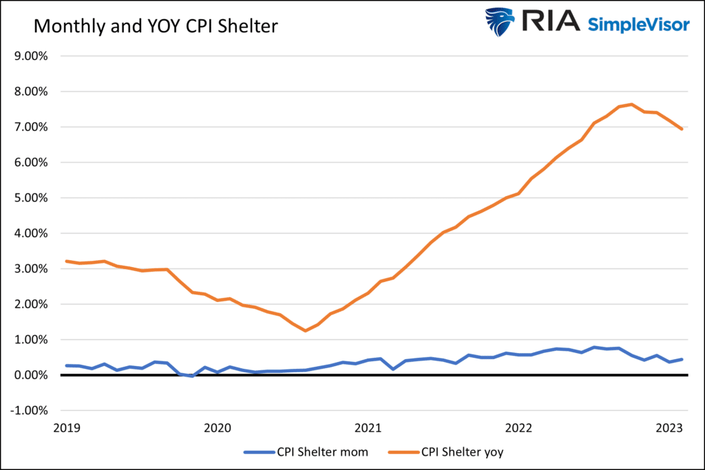 Monthly and YOY CPI Shelter with data from 2019 to 2023. 