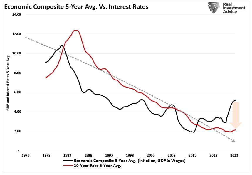 Economic Composite 5-Year Avg. Vs. Interest Rates with data from 1973 to 2023. 