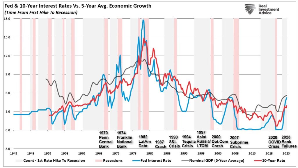 Fed funds vs 10-year interest rates vs. Recessions and crisis