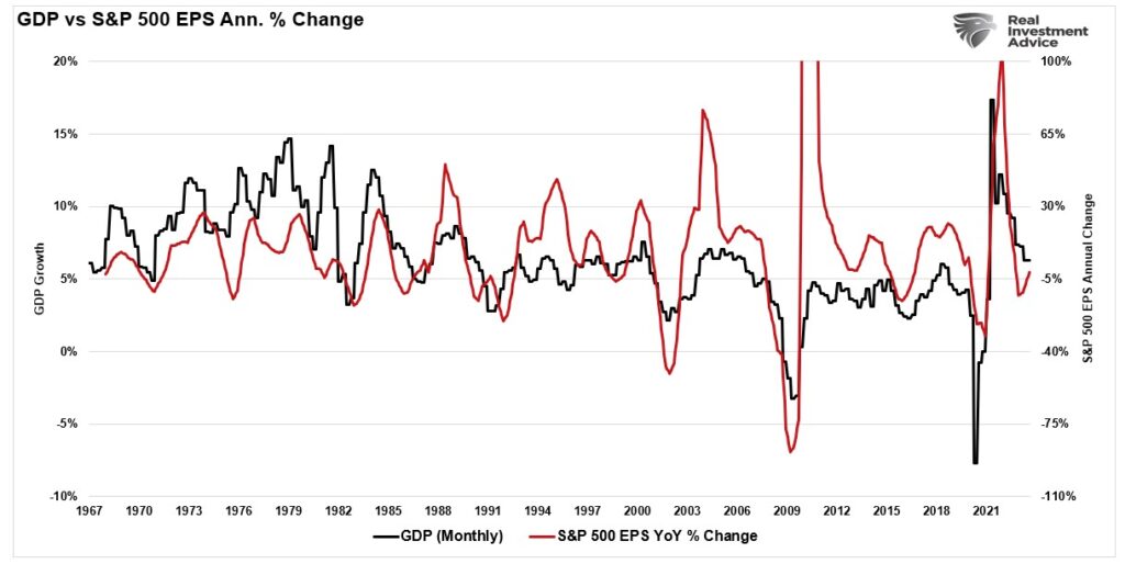 GDP vs earnings growth annual rate of change.