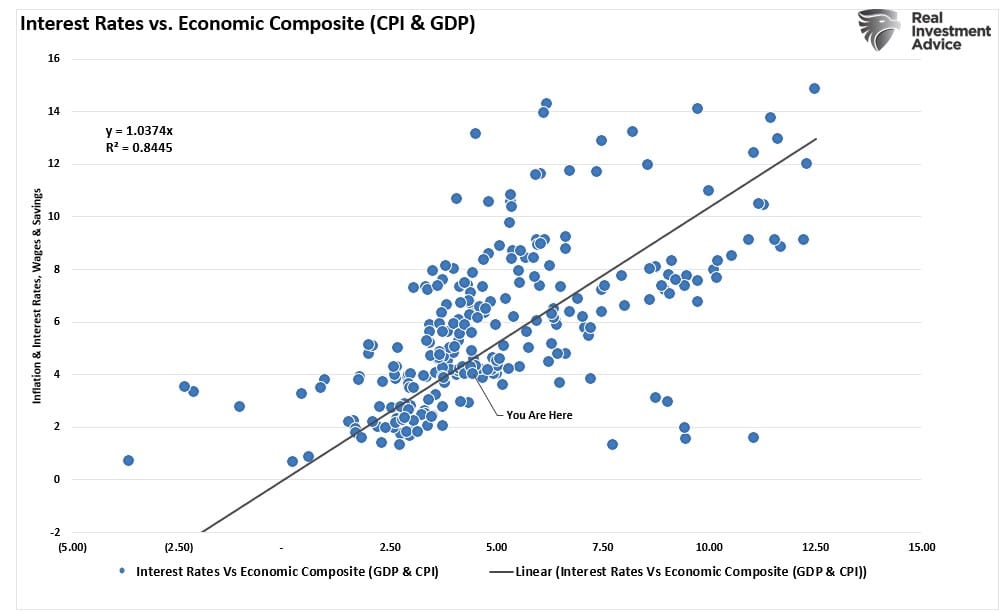 Interest Rates vs. Economic Composite (CPI & GDP)