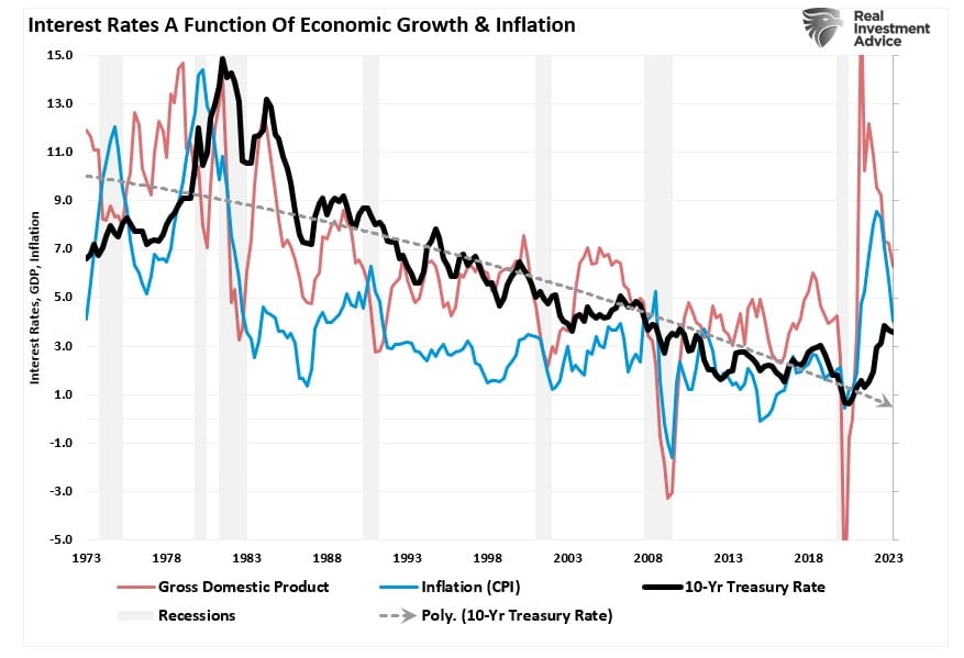 Interest Rates A Function of Economic Growth & Inflation with data from 1973 to 2023. 