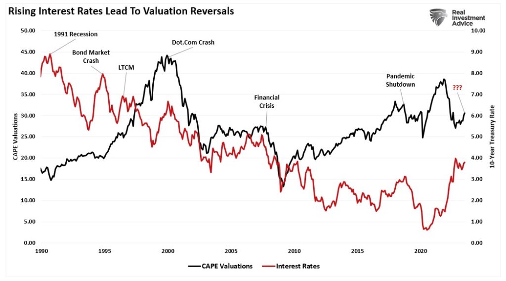 Rising interest rates and valuations.