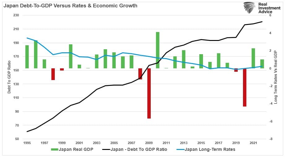 Japan Debt-To-GDP Versus Rates & Economic Growth with data from 1995 to 2021. 