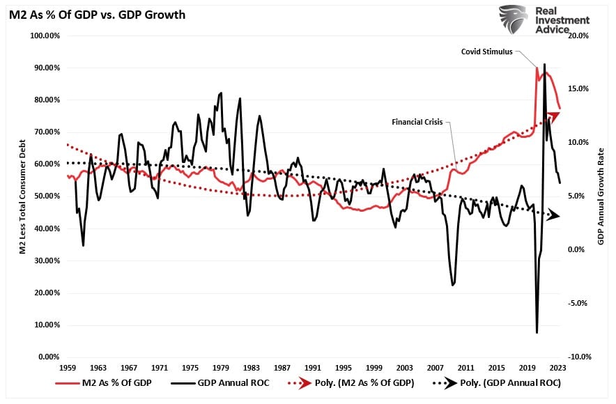 M2 As % Of GDP vs. GDP Growth with data from 1959 to 2023. 