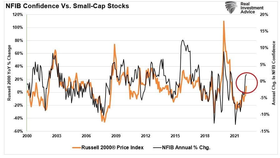 NFIB Confidence Vs. Small Cap Stocks with data from 2000 to 2021. 