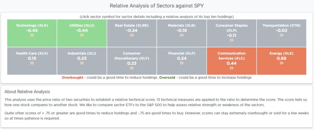 Relative Analysis of Sectors against SPY. 