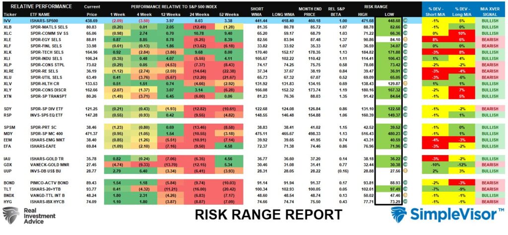 Performance Relative to S&P 500 Index. Risk Range Report. 