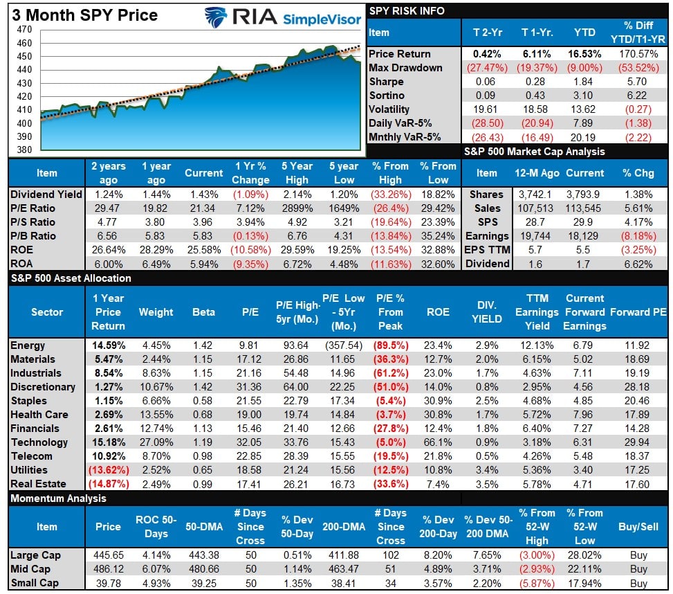 S&P 500 Market Tear Sheet.