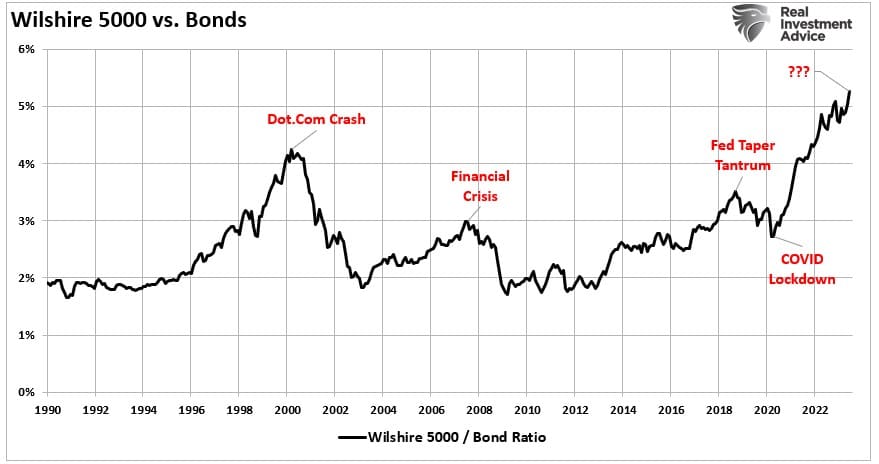 Wilshire 5000 vs. Bonds with data from 1990 to 2022. 