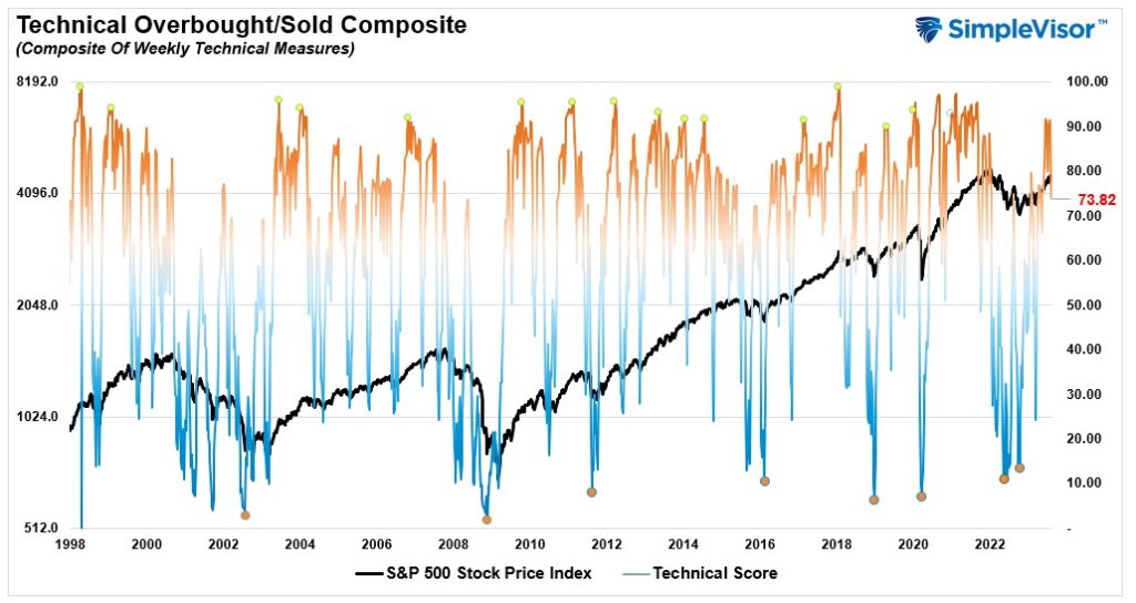 Technical Overbought/Sold Composite with data from 1998 to 2022. 
