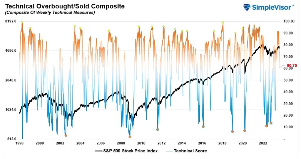 Technical Overbought/Sold Composite. 