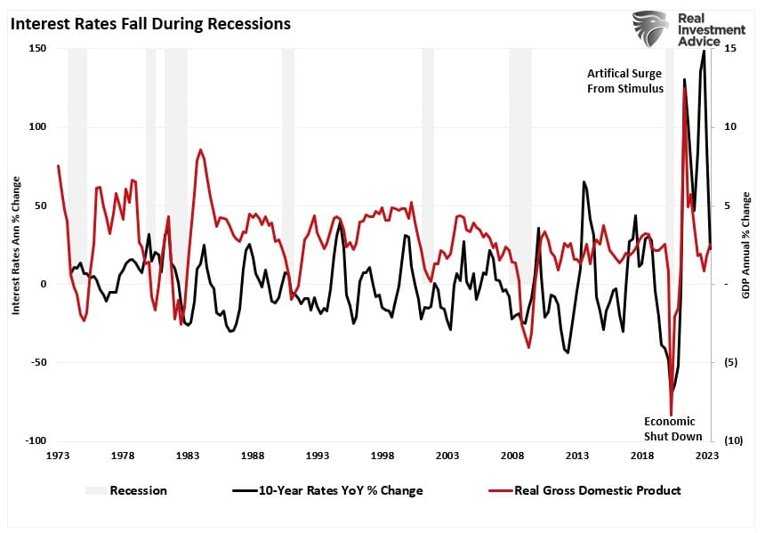 Interest Rates Fall During Recessions with data from 1973 to 2023. 