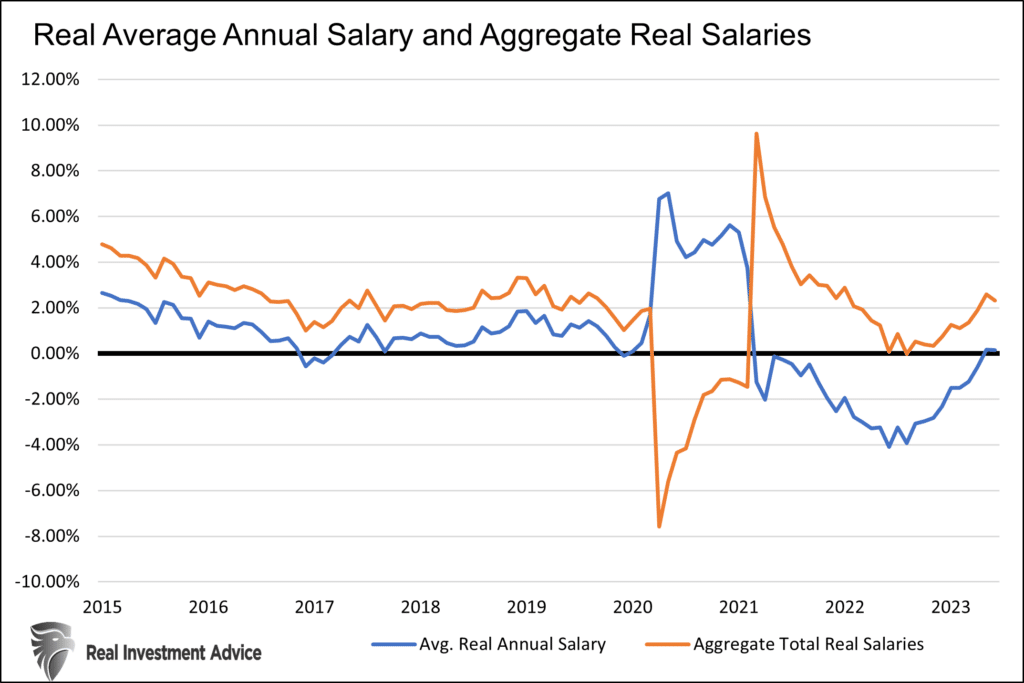 Real Average Annual Salary and Aggregate Real Salaries with data from 2015 to 2023. 