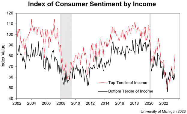Index of Consumer Sentiment by Income with data from 2002 to 2022. 