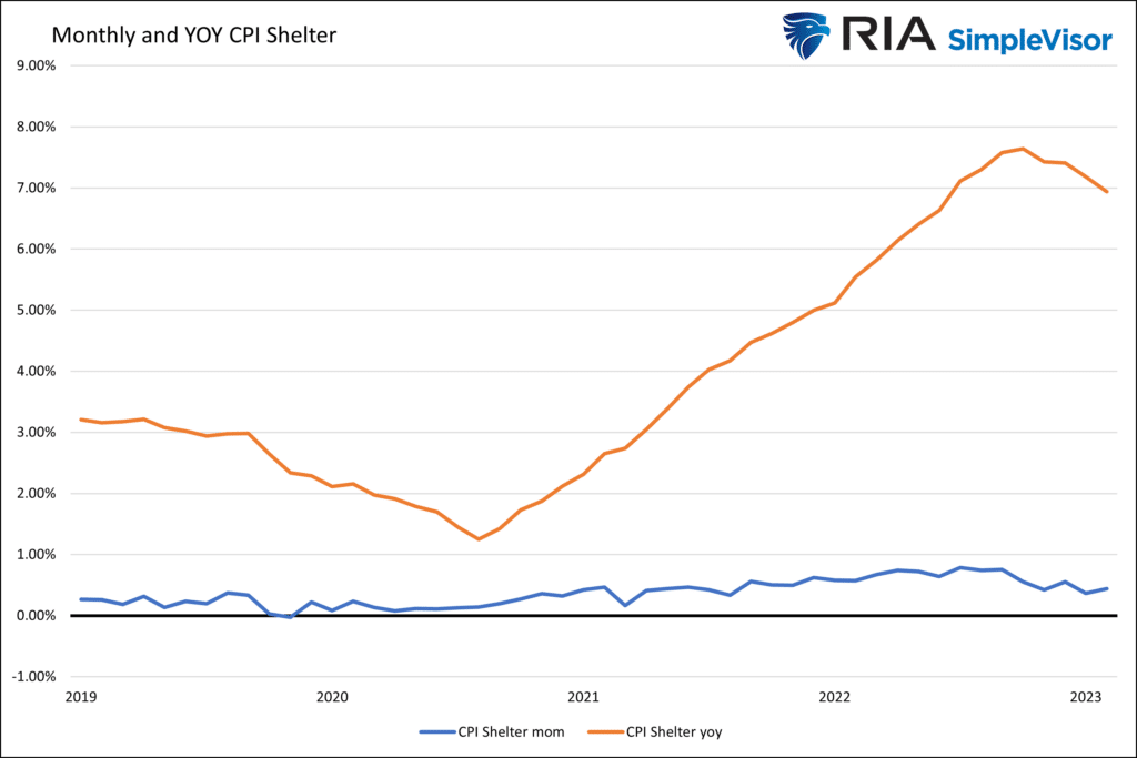 Monthly and YOY CPI Shelter with data from 2019 to 2023. 