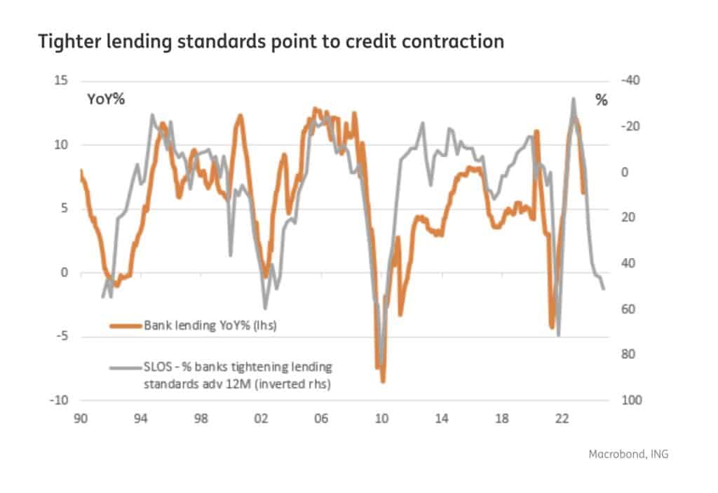 Tighter lending standards point to credit contraction. 