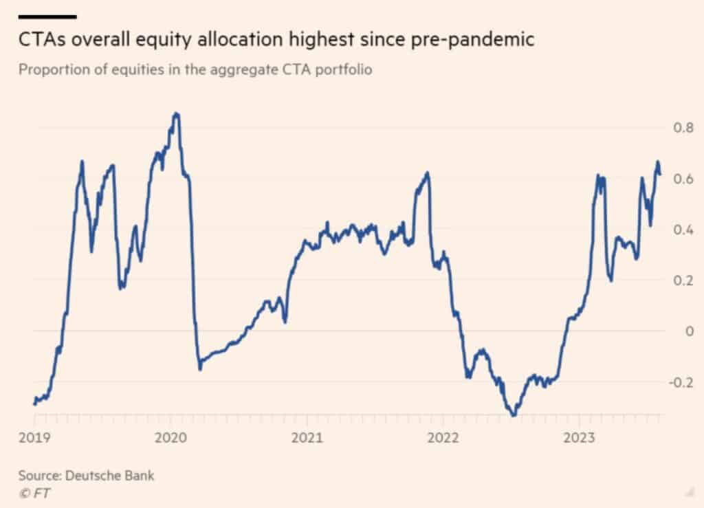 CTAs overall equity allocation highest since pre-pandemic with data from 2019 to 2023. 