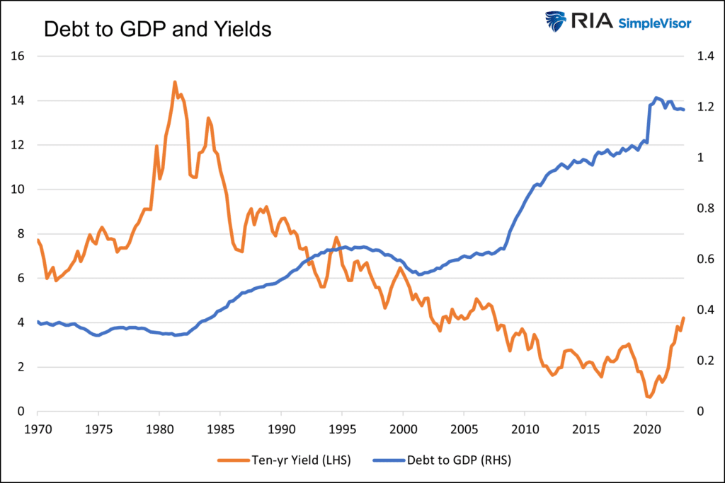 debt and yields 